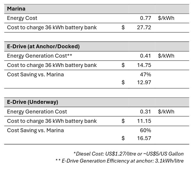 E Drive Cost Savings in Grenada