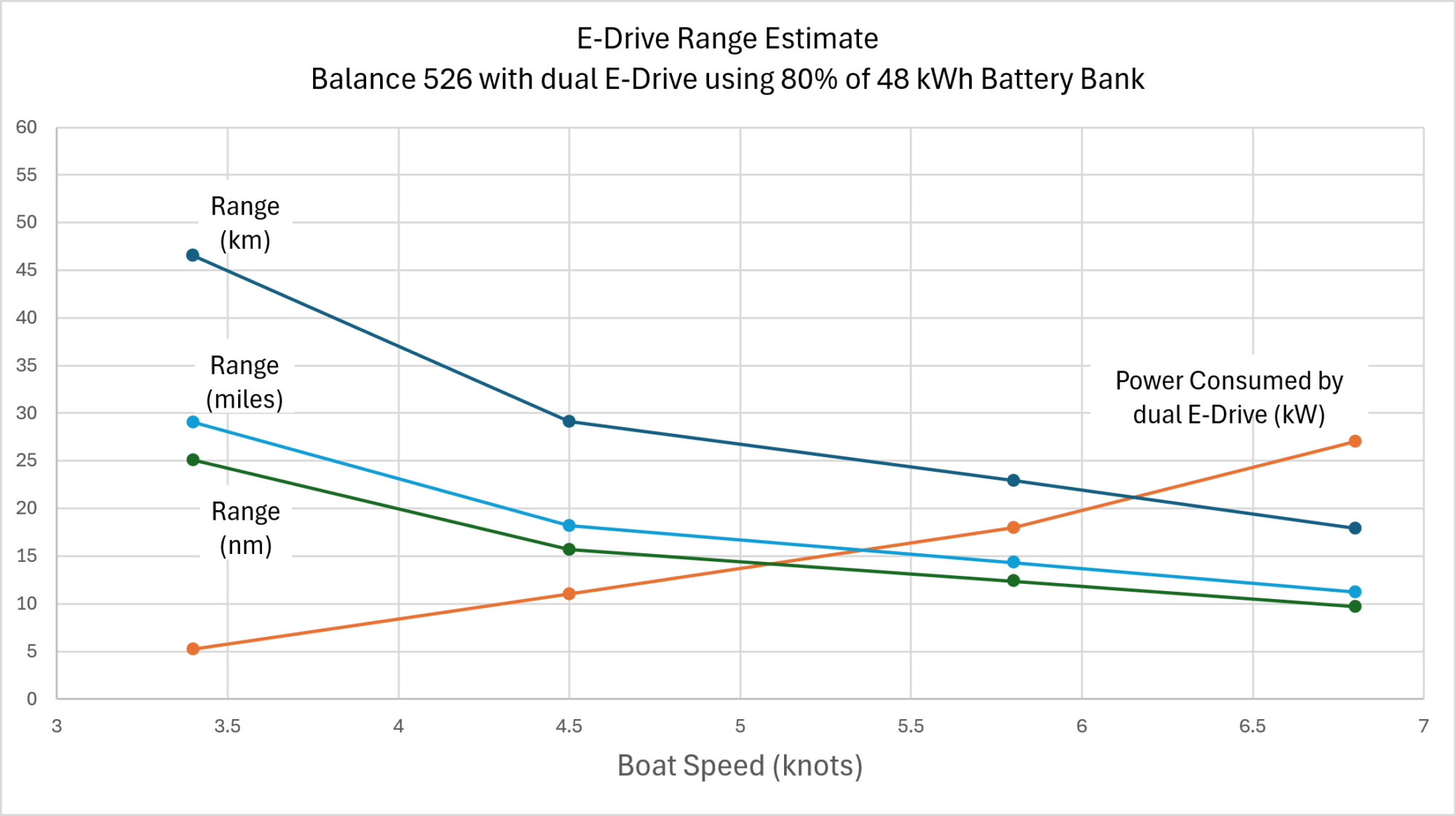 Balance 526 E-Drive Range