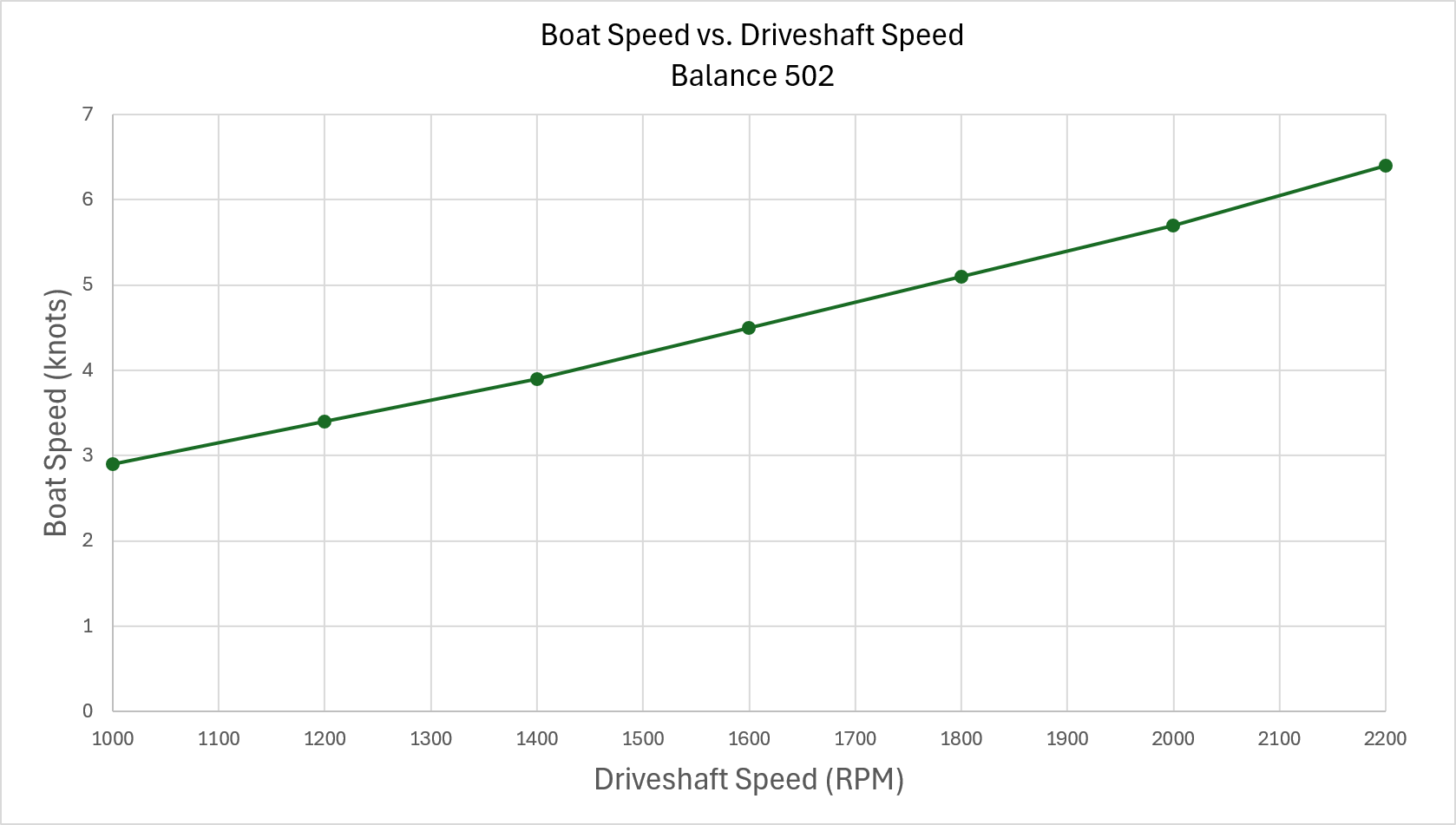balance 502 boatspeed vs draveshaft speed 4